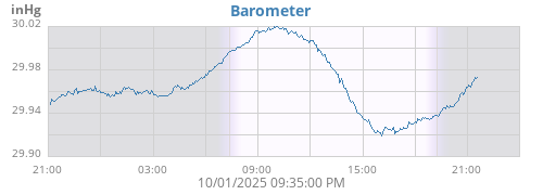 daybarometer