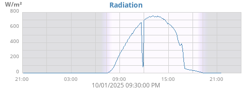 dayradiation