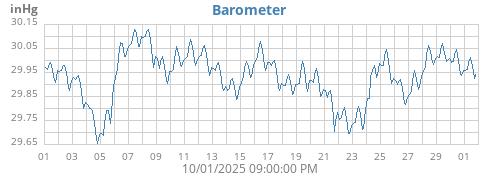 monthbarometer