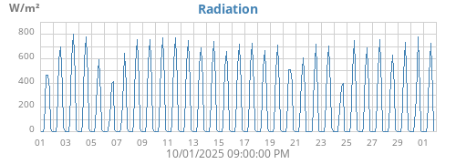 monthradiation