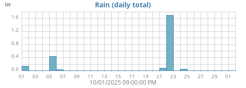 monthrain
