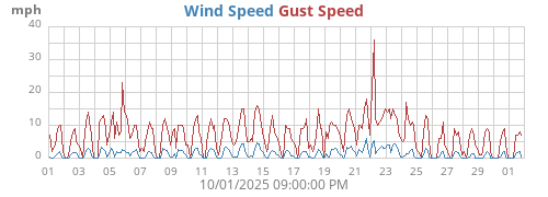 monthwind