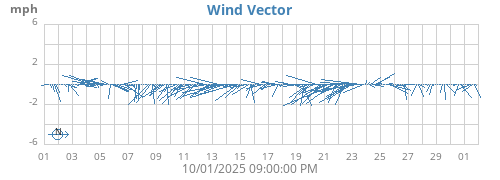 monthwindvec