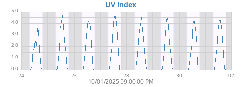 weekUV