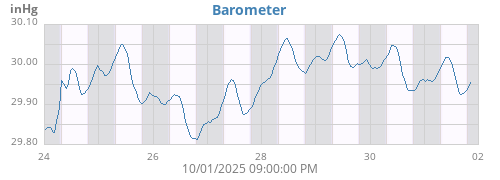 weekbarometer