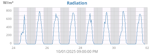 weekradiation