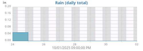 weekrain