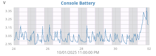 weekvolt