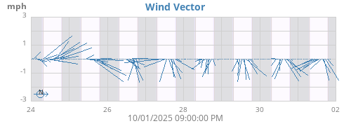 weekwindvec