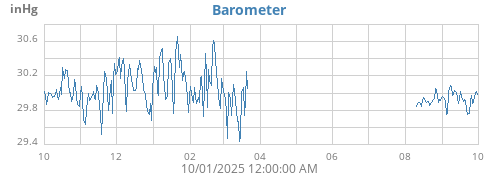 yearbarometer