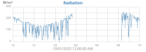 yearradiation